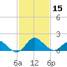 Crumpton tide chart for Thursday, February 15, 2024