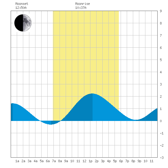 Crumpton tide chart for Friday, February 16, 2024