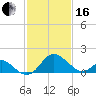 Crumpton tide chart for Friday, February 16, 2024