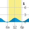 Crumpton tide chart for Thursday, February 1, 2024