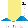 Crumpton tide chart for Wednesday, February 21, 2024
