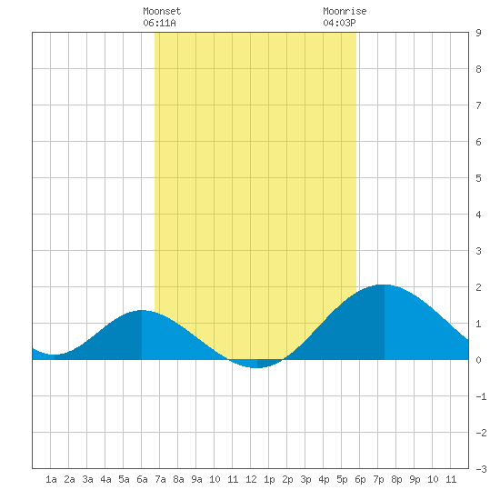 Crumpton tide chart for Thursday, February 22, 2024