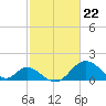 Crumpton tide chart for Thursday, February 22, 2024