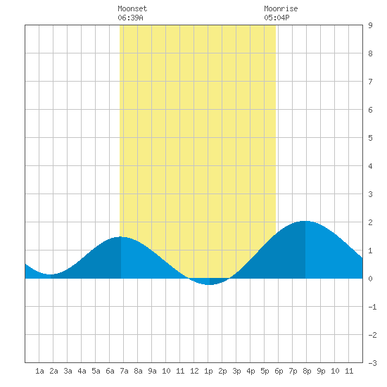 Crumpton tide chart for Friday, February 23, 2024