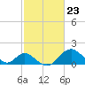 Crumpton tide chart for Friday, February 23, 2024