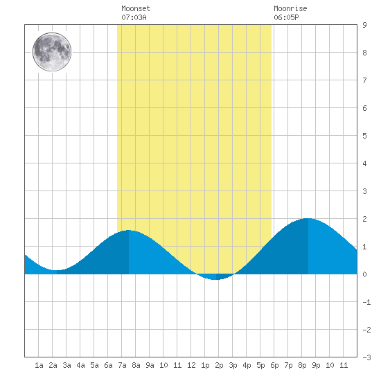 Crumpton tide chart for Saturday, February 24, 2024