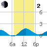 Crumpton tide chart for Friday, February 2, 2024