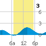 Crumpton tide chart for Saturday, February 3, 2024