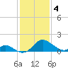 Crumpton tide chart for Sunday, February 4, 2024