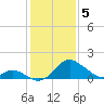Crumpton tide chart for Monday, February 5, 2024