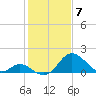 Crumpton tide chart for Wednesday, February 7, 2024