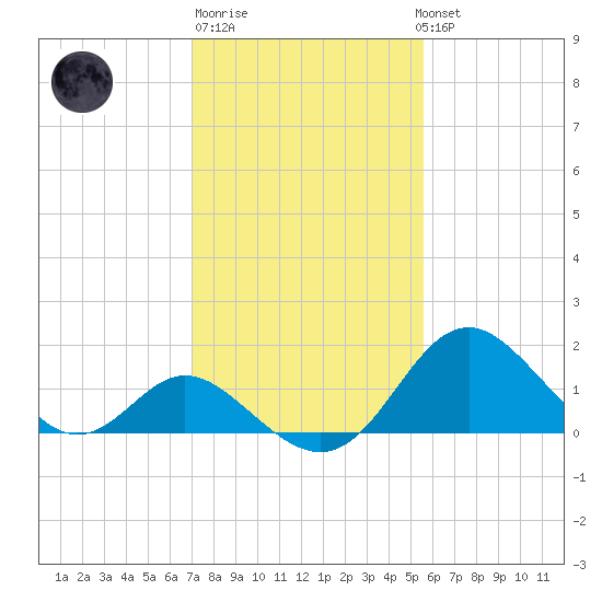 Crumpton tide chart for Friday, February 9, 2024