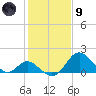 Crumpton tide chart for Friday, February 9, 2024
