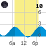 Crumpton tide chart for Sunday, March 10, 2024