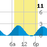 Crumpton tide chart for Monday, March 11, 2024