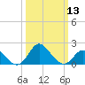 Crumpton tide chart for Wednesday, March 13, 2024