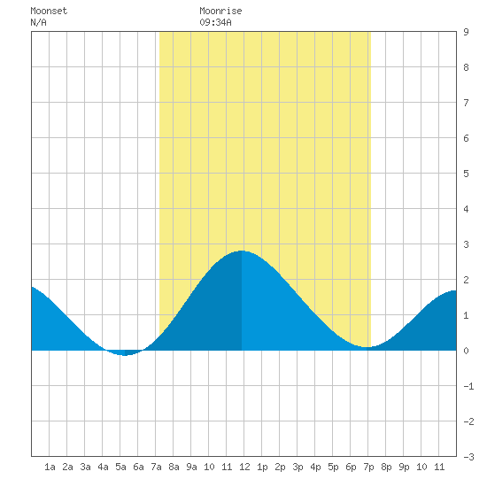Crumpton tide chart for Thursday, March 14, 2024
