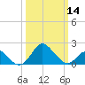 Crumpton tide chart for Thursday, March 14, 2024