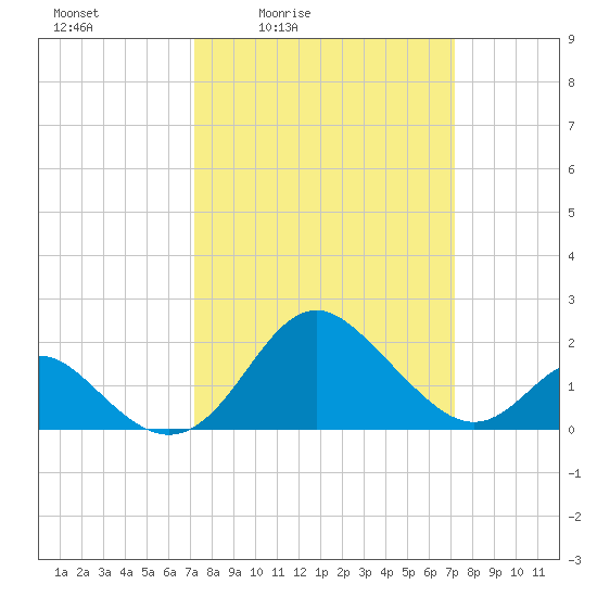 Crumpton tide chart for Friday, March 15, 2024