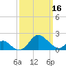 Crumpton tide chart for Saturday, March 16, 2024