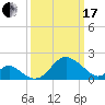 Crumpton tide chart for Sunday, March 17, 2024