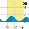 Crumpton tide chart for Tuesday, March 26, 2024