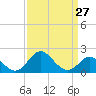 Crumpton tide chart for Wednesday, March 27, 2024