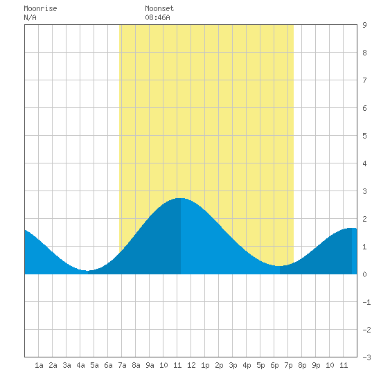 Crumpton tide chart for Friday, March 29, 2024