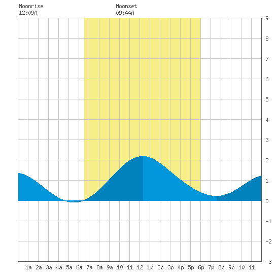 Crumpton tide chart for Saturday, March 2, 2024