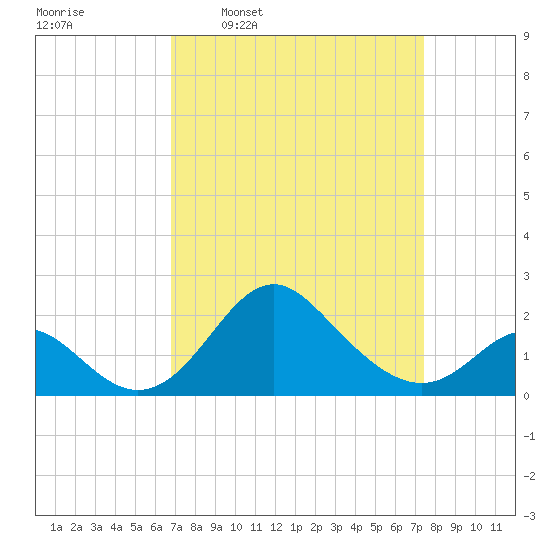 Crumpton tide chart for Saturday, March 30, 2024
