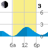 Crumpton tide chart for Sunday, March 3, 2024
