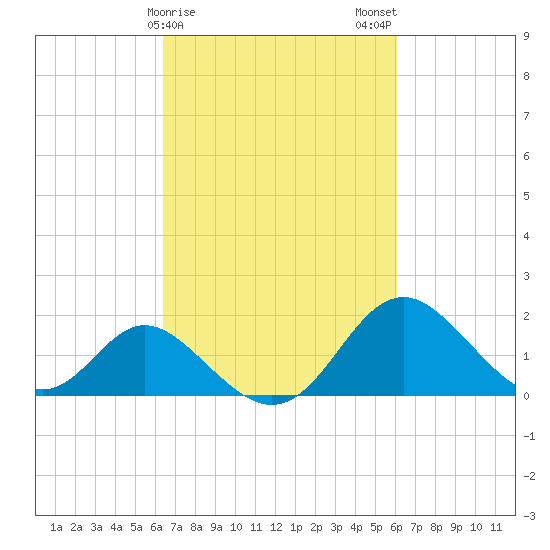 Crumpton tide chart for Friday, March 8, 2024