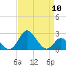 Crumpton tide chart for Wednesday, April 10, 2024