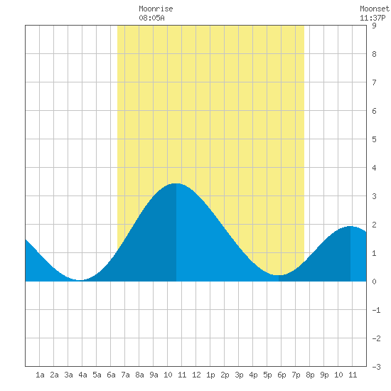 Crumpton tide chart for Thursday, April 11, 2024