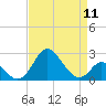 Crumpton tide chart for Thursday, April 11, 2024