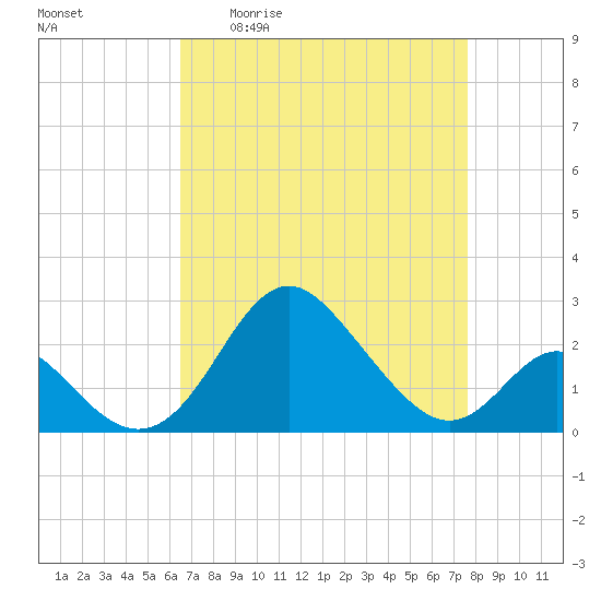 Crumpton tide chart for Friday, April 12, 2024
