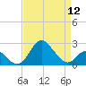 Crumpton tide chart for Friday, April 12, 2024