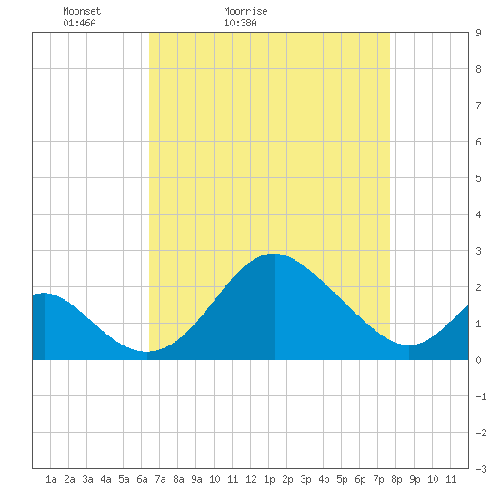 Crumpton tide chart for Sunday, April 14, 2024