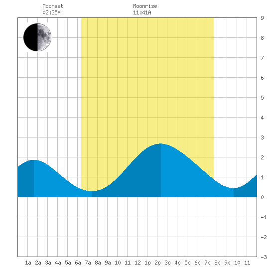 Crumpton tide chart for Monday, April 15, 2024