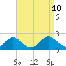Crumpton tide chart for Thursday, April 18, 2024