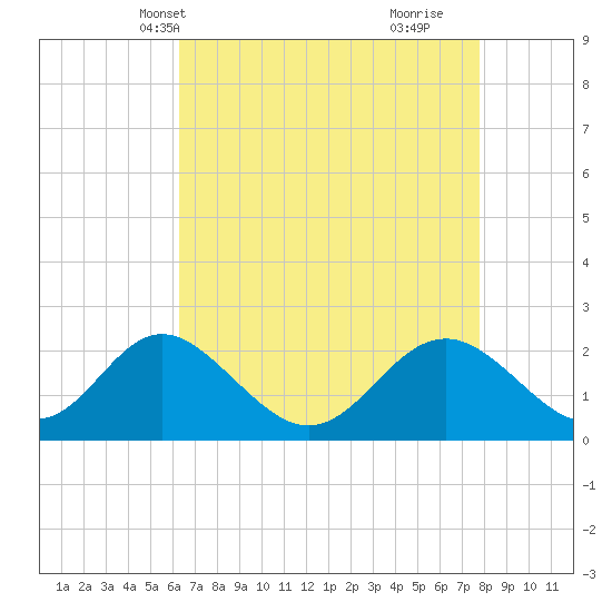 Crumpton tide chart for Friday, April 19, 2024