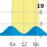 Crumpton tide chart for Friday, April 19, 2024