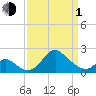 Crumpton tide chart for Monday, April 1, 2024