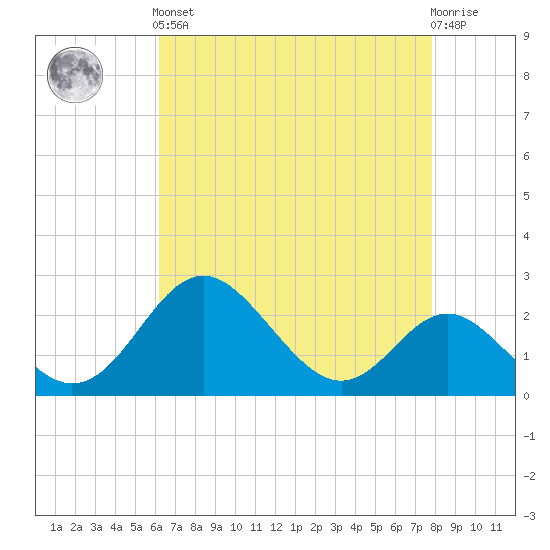 Crumpton tide chart for Tuesday, April 23, 2024