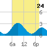 Crumpton tide chart for Wednesday, April 24, 2024
