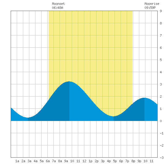 Crumpton tide chart for Thursday, April 25, 2024