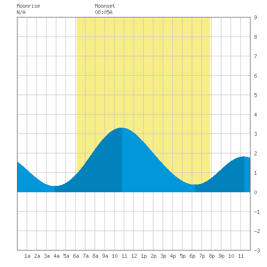 Crumpton tide chart for Saturday, April 27, 2024