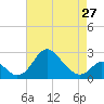Crumpton tide chart for Saturday, April 27, 2024