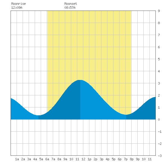 Crumpton tide chart for Sunday, April 28, 2024