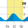 Crumpton tide chart for Sunday, April 28, 2024
